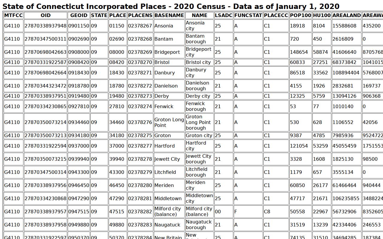 Meriden ZIP code directory Census TIGER incorporated place code and population table